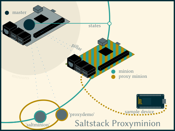 Saltststack Proxy Minion